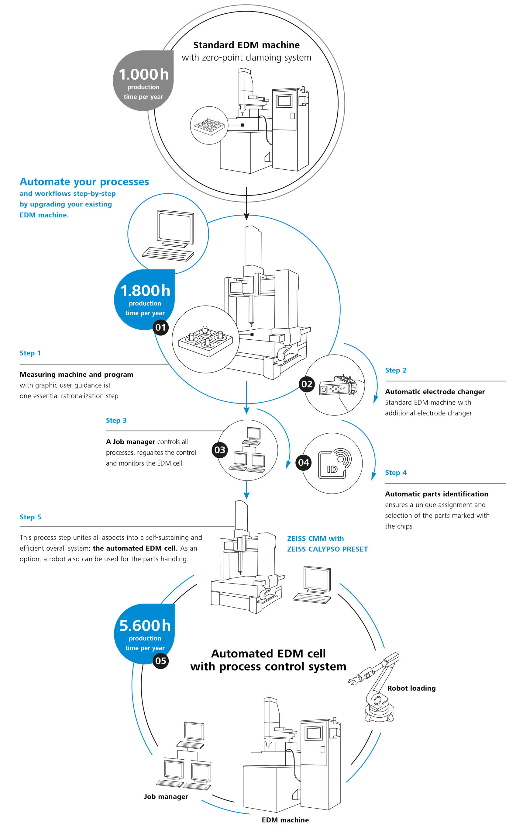 Infografika drążarki elektroerozyjnej