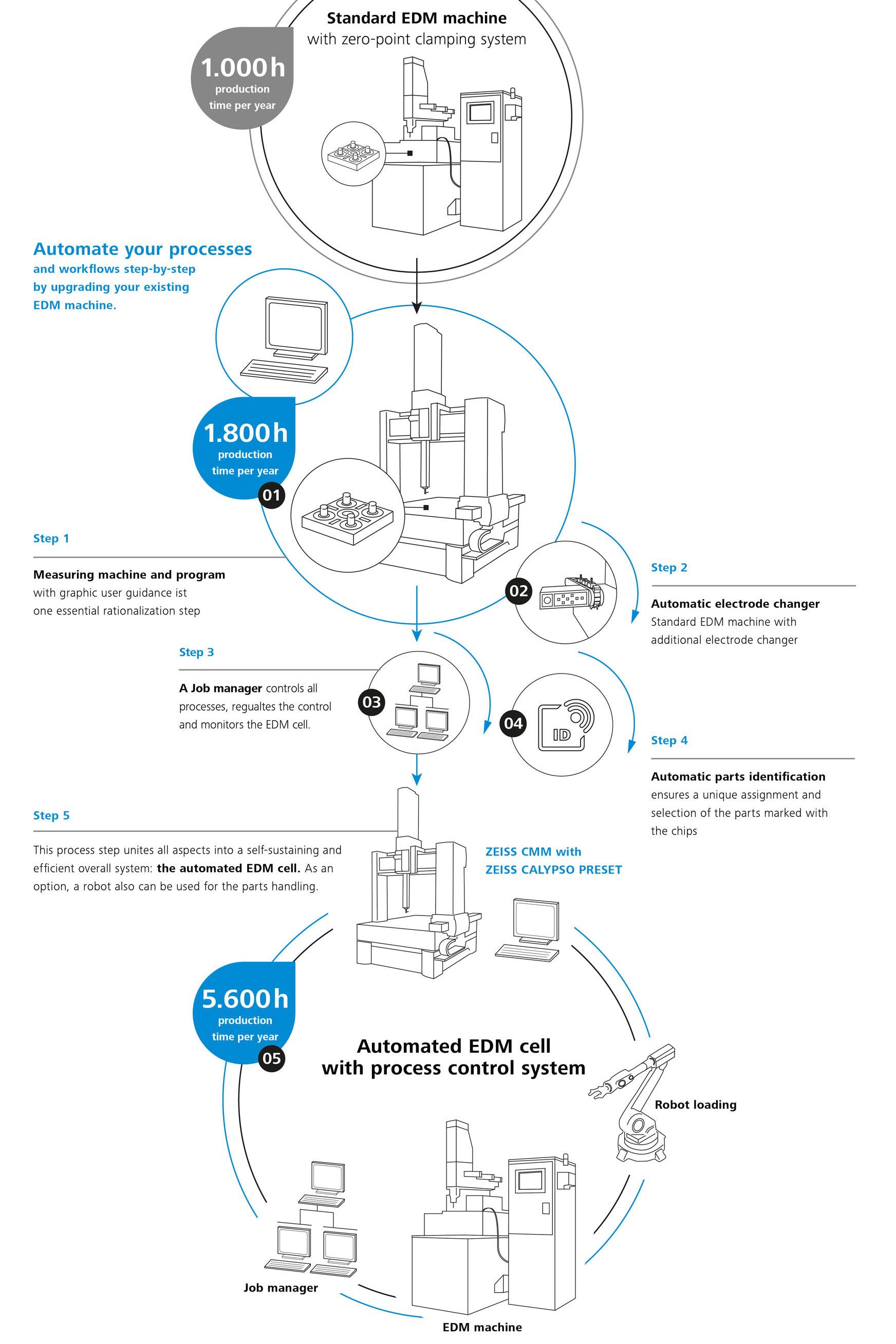 Infografika drążarki elektroerozyjnej