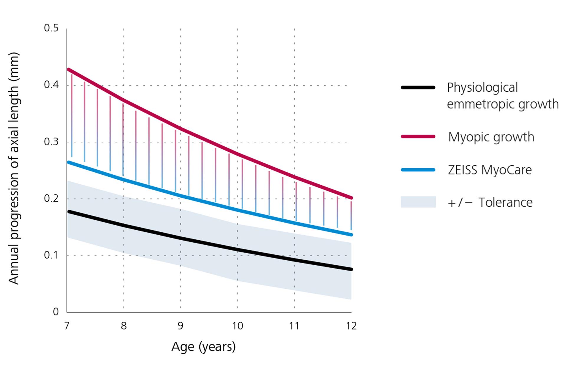 Wykres liniowy prezentujący roczne postępowanie długości osiowej, przedstawia fizjologiczny wzrost emetropii w kolorze czarnym na dole, wzrost krótkowzroczności w kolorze czerwonym na górze oraz wyniki dla soczewek ZEISS MyoCare w kolorze niebieskim na środku. Z wykresu wynika, że postępowanie krótkowzroczności jest poniżej krzywej wzrostu krótkowzroczności, jeśli pacjent nosi soczewki ZEISS MyoCare.  