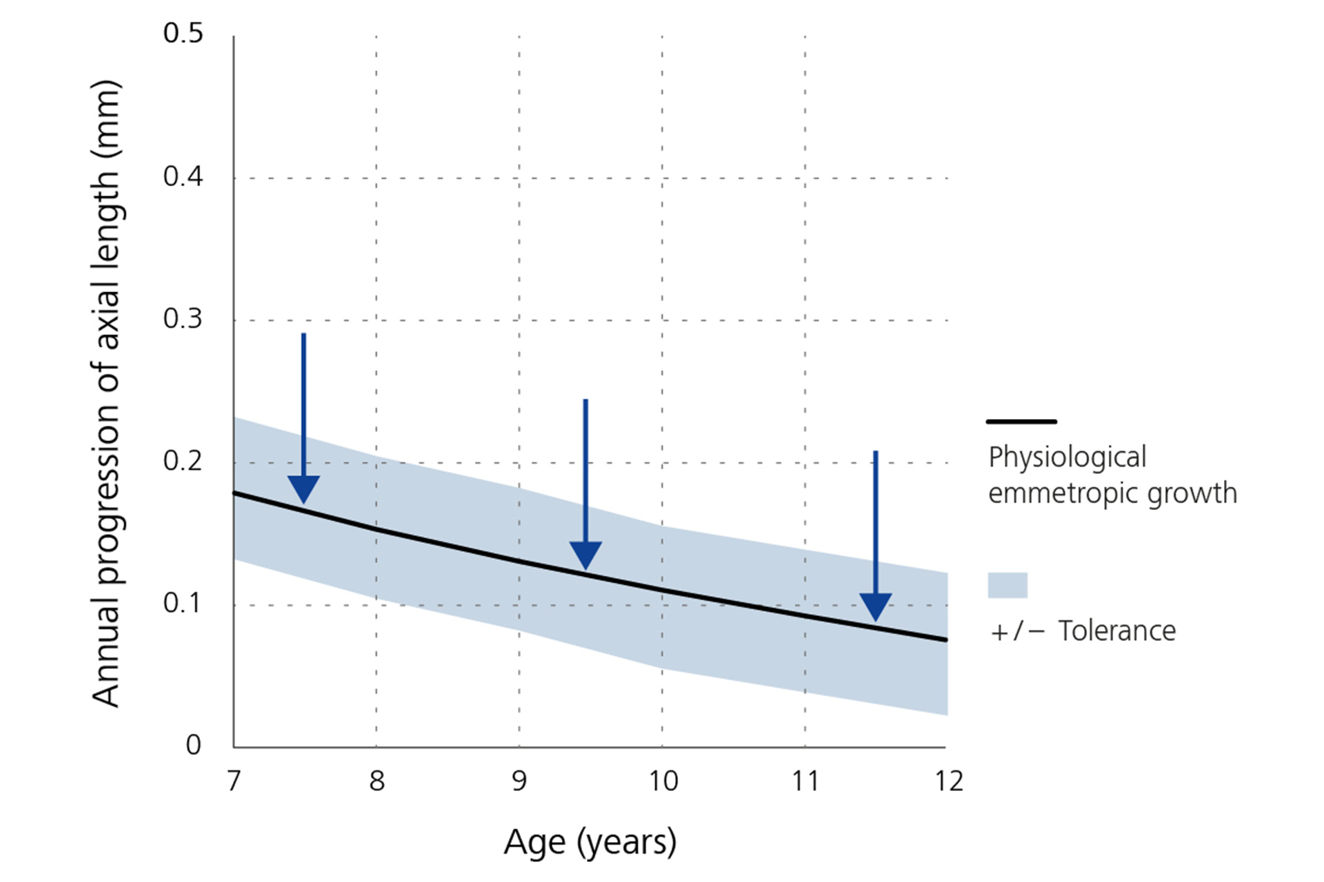 Wykres liniowy, który pokazuje roczną redukcję w postępowaniu długości osiowej – na podstawie wieku.