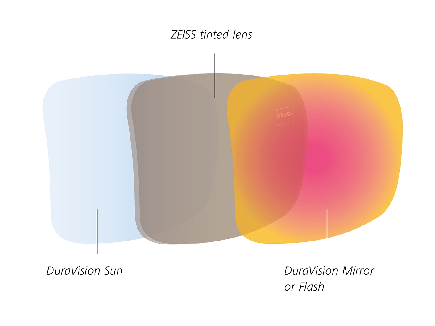 Obraz przedstawiający przyciemniane soczewki ZEISS z tylnymi i przednimi powłokami przeznaczonymi do światła słonecznego 