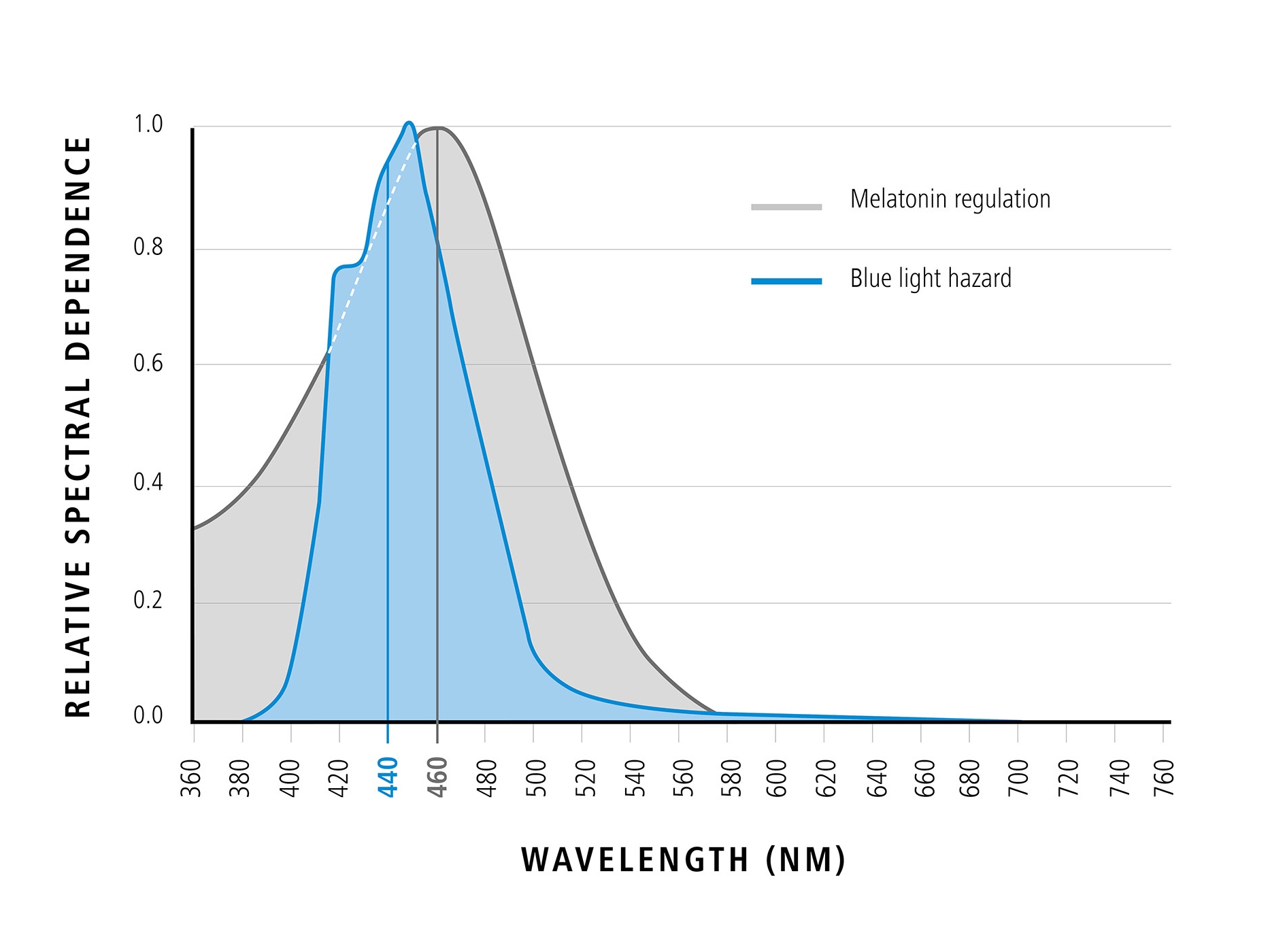 Wykres pokazujący długość fali niebieskiego światła w odniesieniu do względnej zależności widmowej (pozytywny efekt niebieskiego światła) 