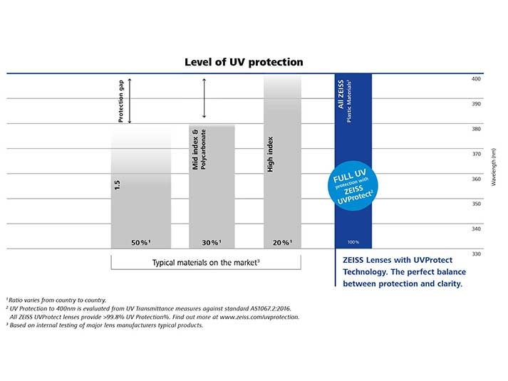Obraz przedstawia wykres porównujący poziom ochrony przed promieniowaniem UV soczewek ZEISS i innych uczestników rynku. 